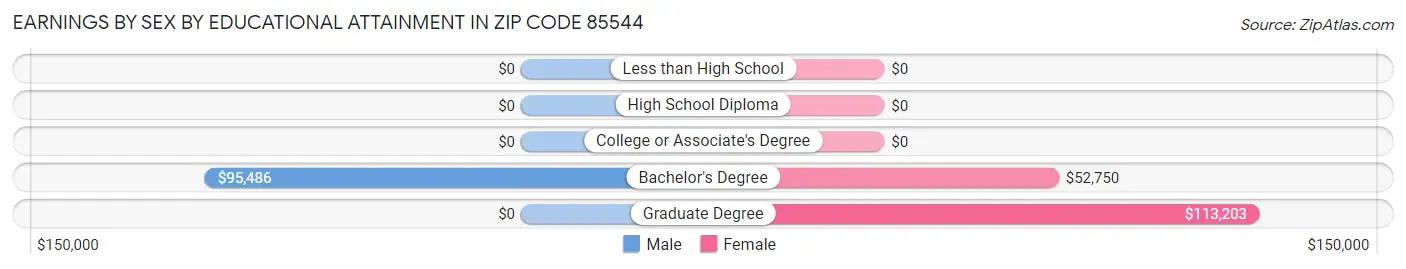 Earnings by Sex by Educational Attainment in Zip Code 85544