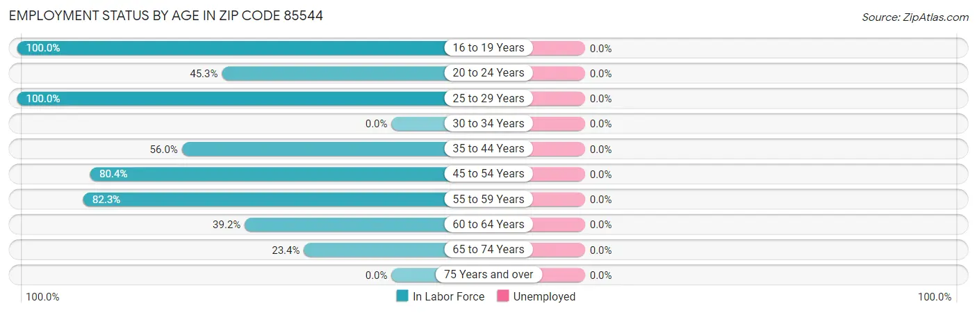 Employment Status by Age in Zip Code 85544