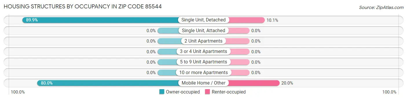 Housing Structures by Occupancy in Zip Code 85544
