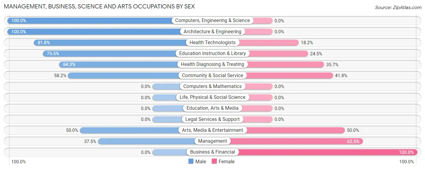 Management, Business, Science and Arts Occupations by Sex in Zip Code 85544