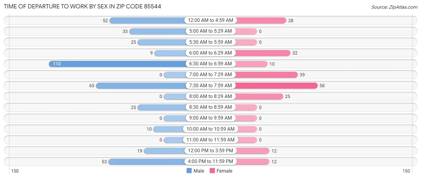 Time of Departure to Work by Sex in Zip Code 85544