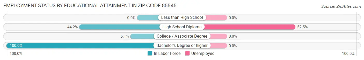 Employment Status by Educational Attainment in Zip Code 85545