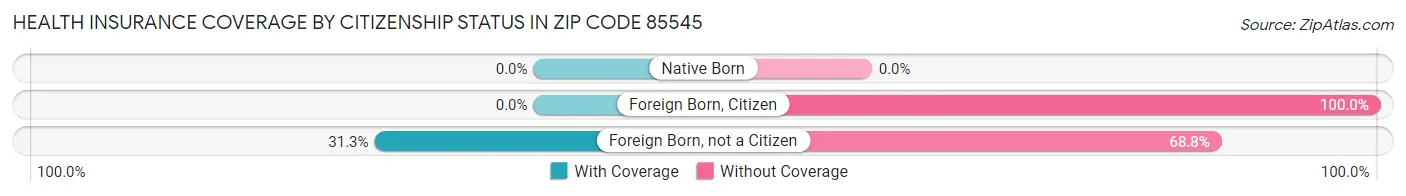 Health Insurance Coverage by Citizenship Status in Zip Code 85545