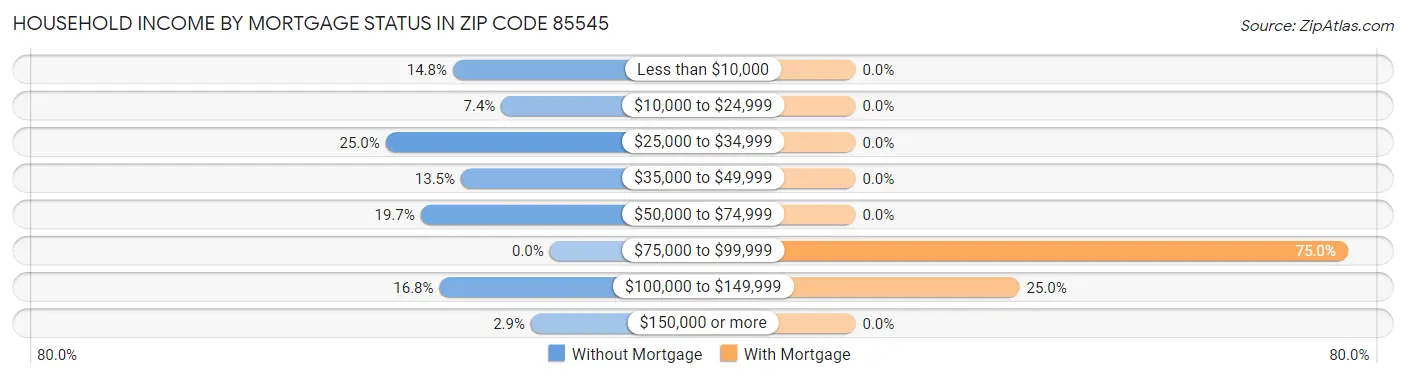Household Income by Mortgage Status in Zip Code 85545
