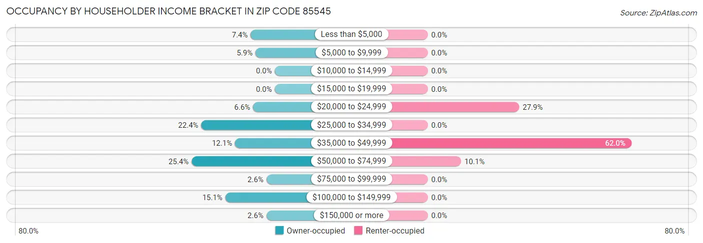 Occupancy by Householder Income Bracket in Zip Code 85545