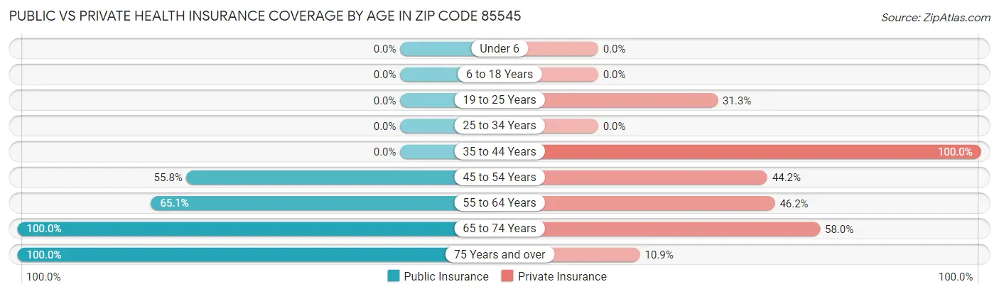 Public vs Private Health Insurance Coverage by Age in Zip Code 85545