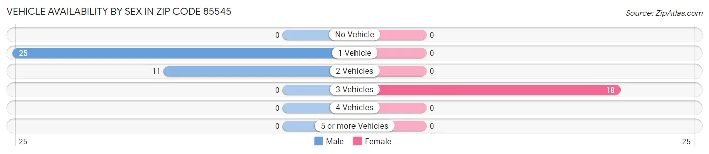 Vehicle Availability by Sex in Zip Code 85545