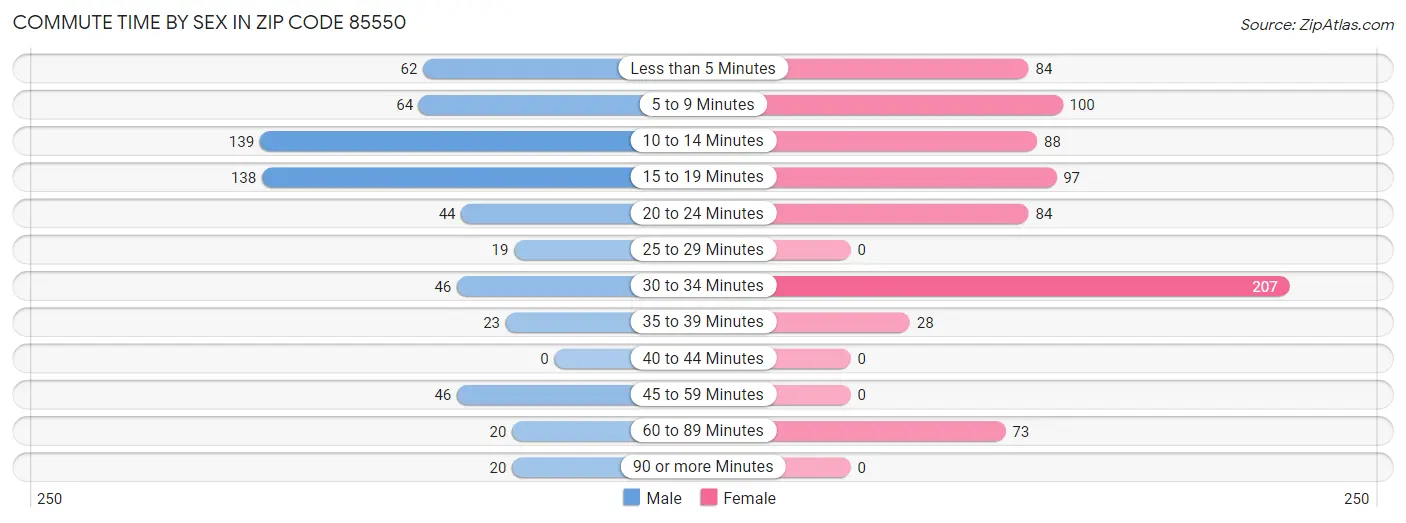 Commute Time by Sex in Zip Code 85550