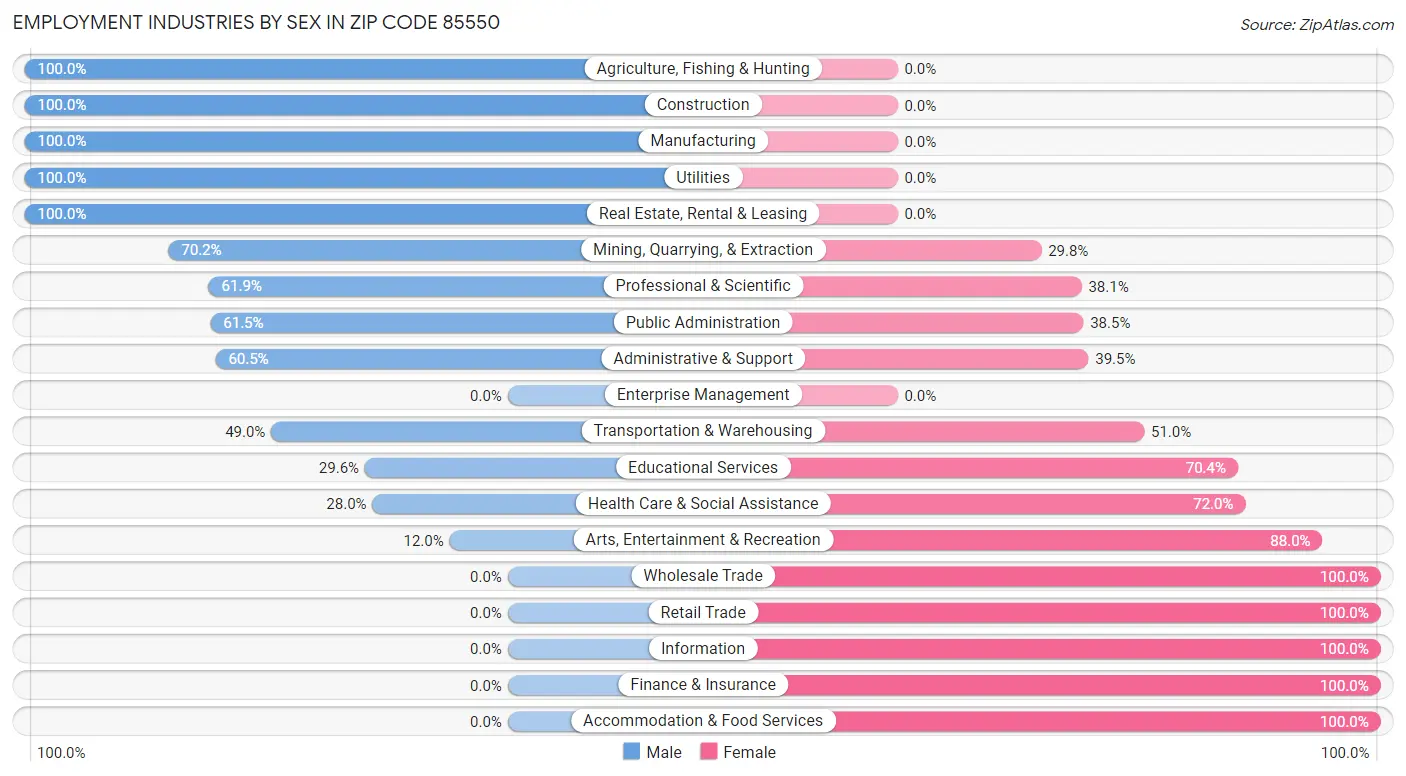 Employment Industries by Sex in Zip Code 85550