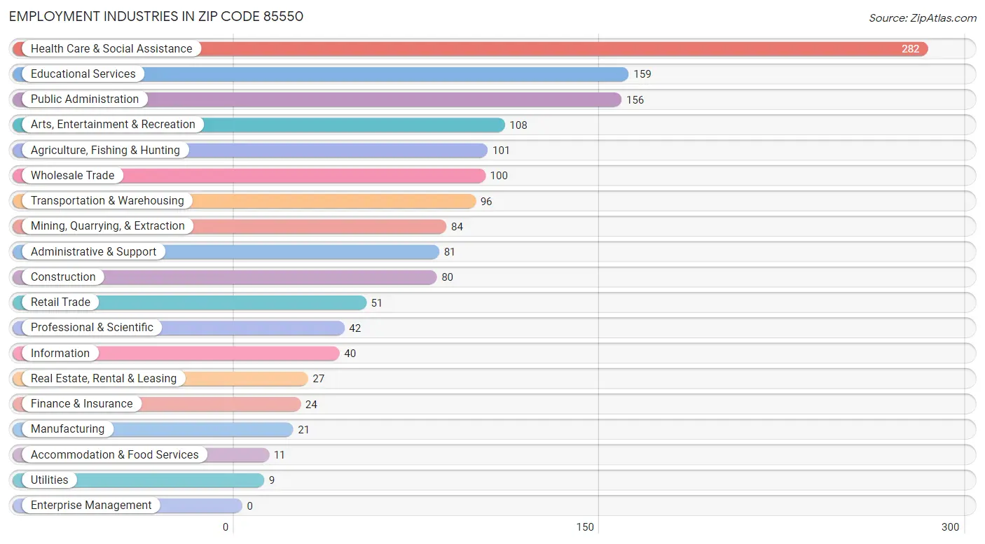 Employment Industries in Zip Code 85550