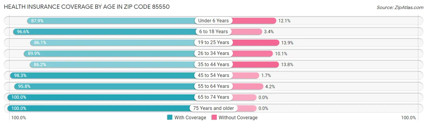 Health Insurance Coverage by Age in Zip Code 85550