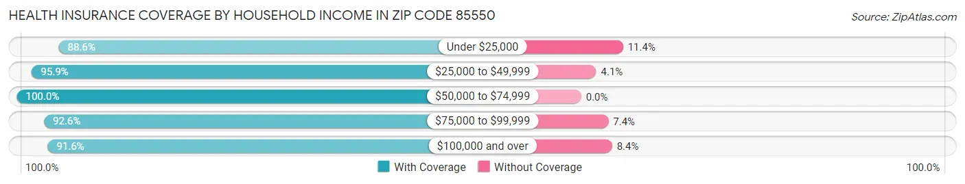 Health Insurance Coverage by Household Income in Zip Code 85550