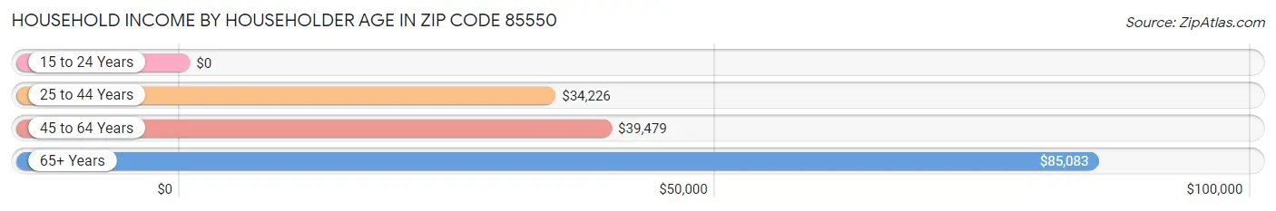 Household Income by Householder Age in Zip Code 85550