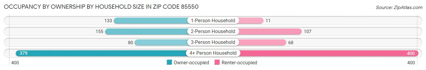 Occupancy by Ownership by Household Size in Zip Code 85550