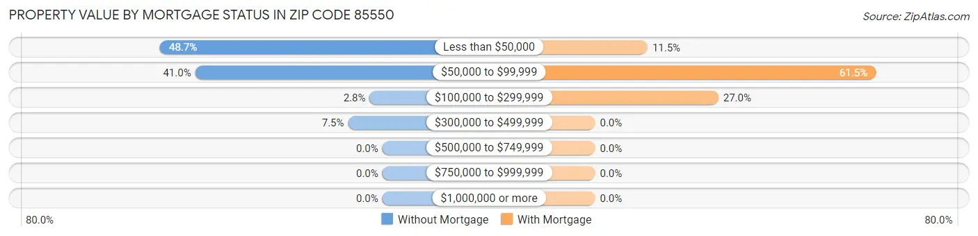 Property Value by Mortgage Status in Zip Code 85550