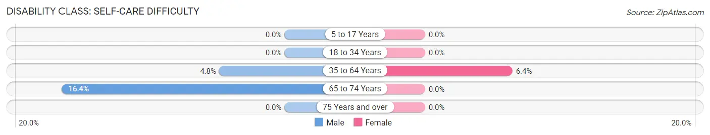 Disability in Zip Code 85550: <span>Self-Care Difficulty</span>