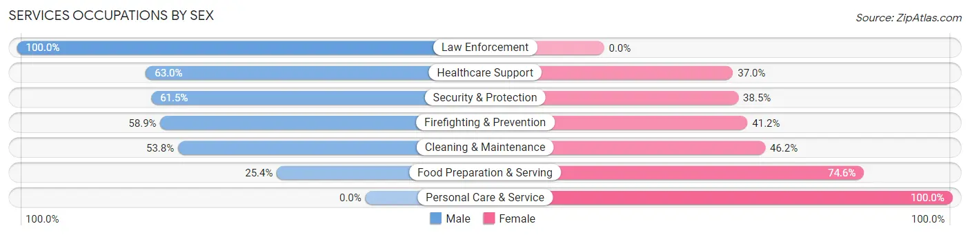 Services Occupations by Sex in Zip Code 85550