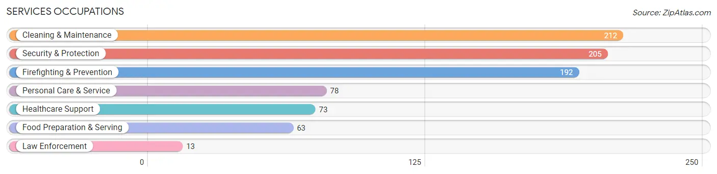 Services Occupations in Zip Code 85550