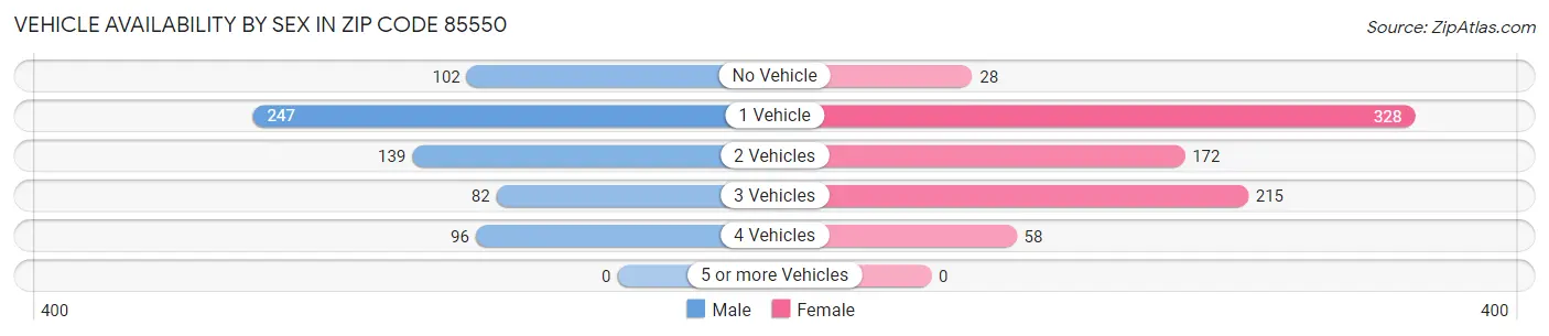 Vehicle Availability by Sex in Zip Code 85550