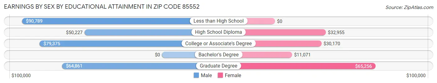 Earnings by Sex by Educational Attainment in Zip Code 85552
