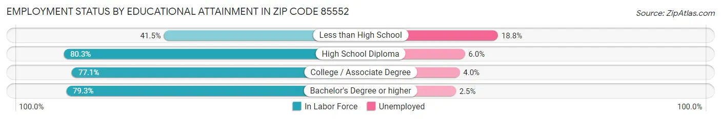 Employment Status by Educational Attainment in Zip Code 85552