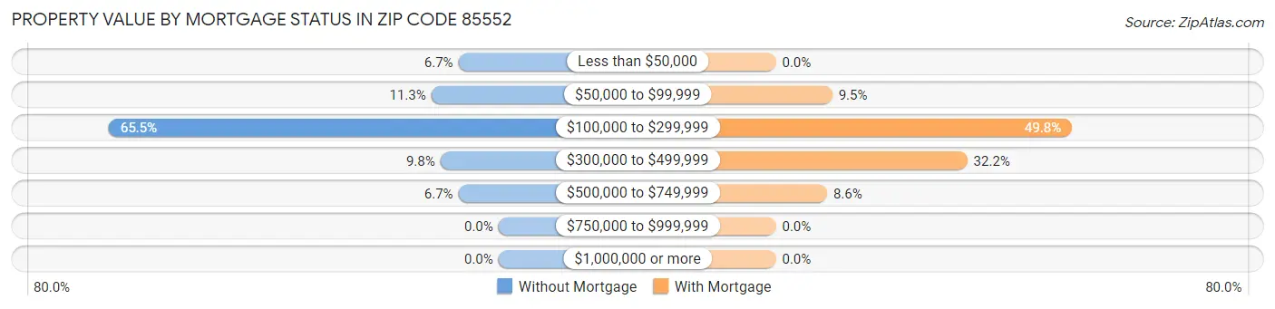 Property Value by Mortgage Status in Zip Code 85552