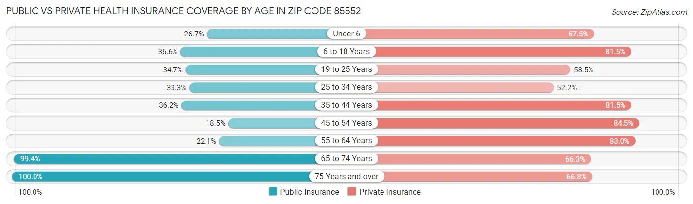 Public vs Private Health Insurance Coverage by Age in Zip Code 85552