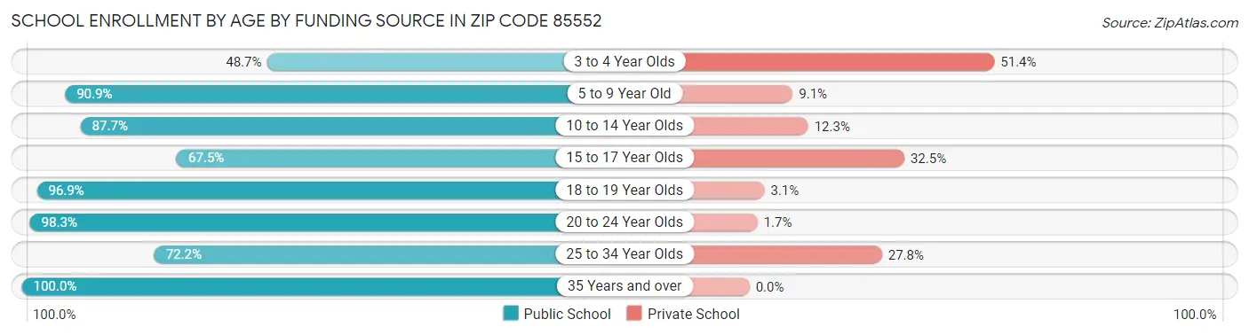 School Enrollment by Age by Funding Source in Zip Code 85552