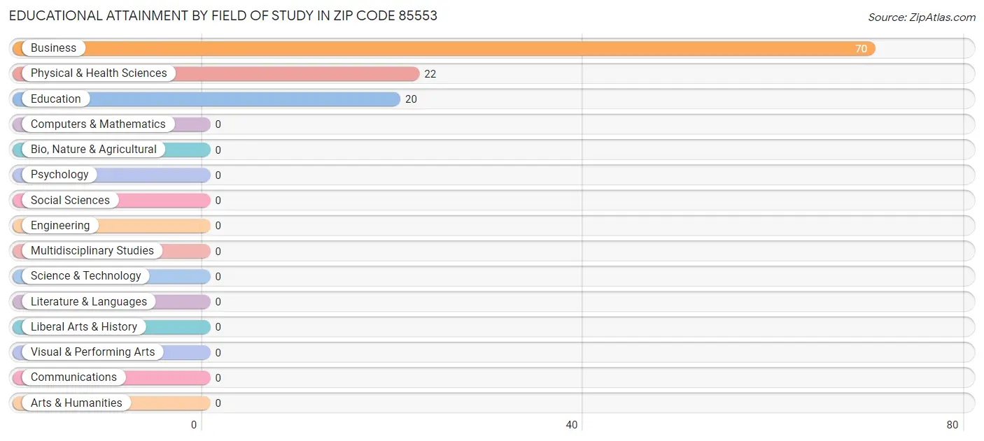 Educational Attainment by Field of Study in Zip Code 85553