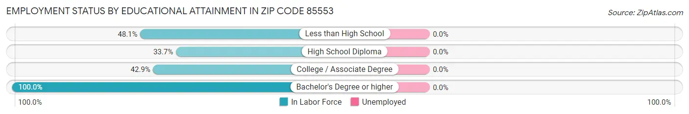 Employment Status by Educational Attainment in Zip Code 85553