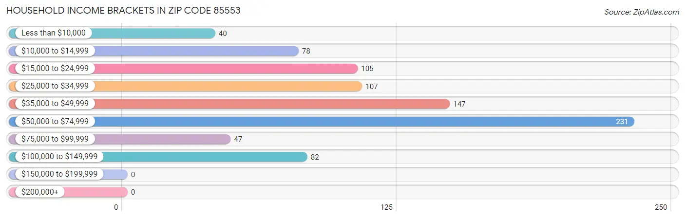 Household Income Brackets in Zip Code 85553