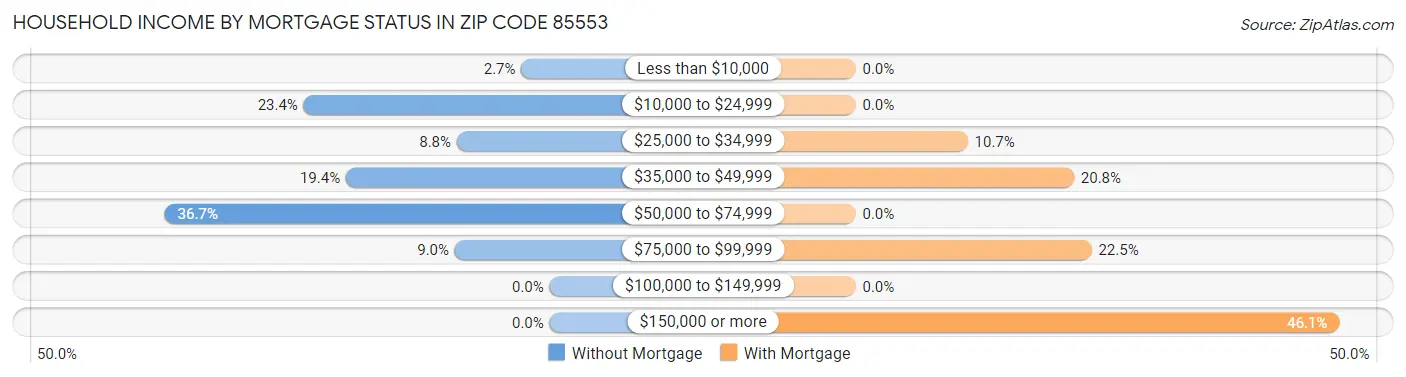 Household Income by Mortgage Status in Zip Code 85553