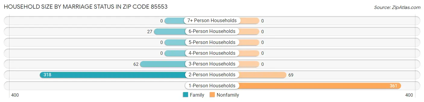 Household Size by Marriage Status in Zip Code 85553