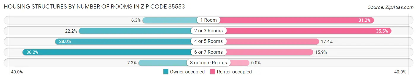 Housing Structures by Number of Rooms in Zip Code 85553