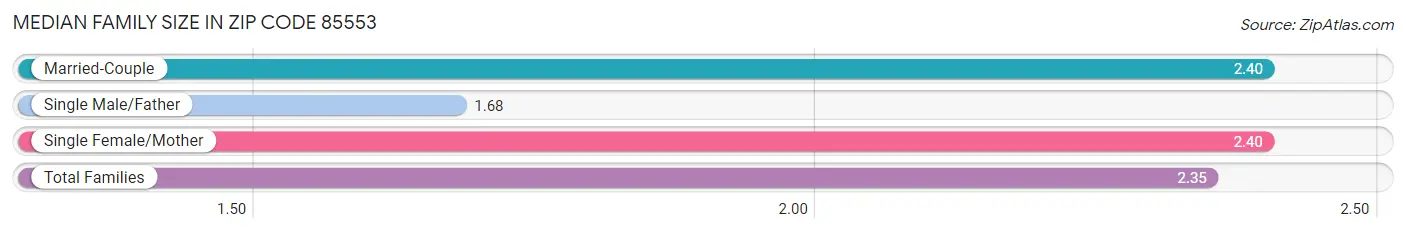 Median Family Size in Zip Code 85553