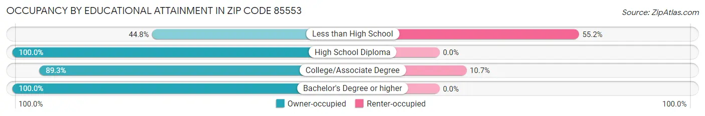 Occupancy by Educational Attainment in Zip Code 85553