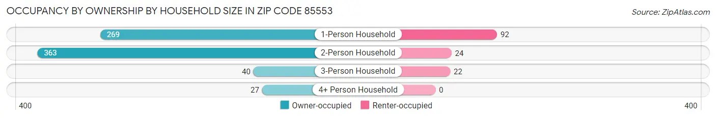 Occupancy by Ownership by Household Size in Zip Code 85553