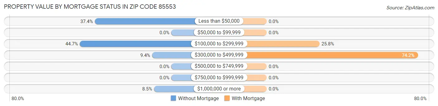 Property Value by Mortgage Status in Zip Code 85553