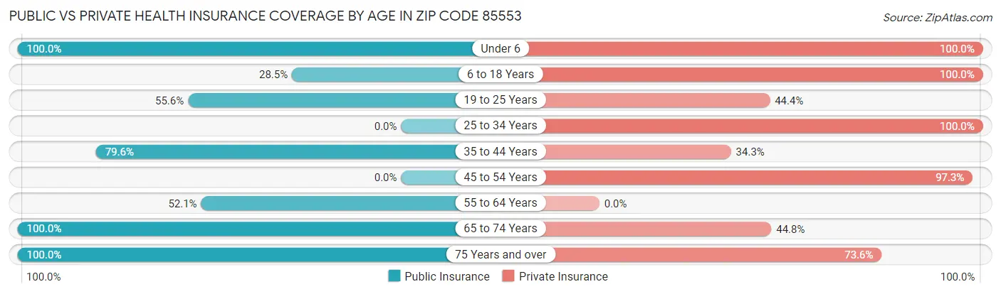 Public vs Private Health Insurance Coverage by Age in Zip Code 85553