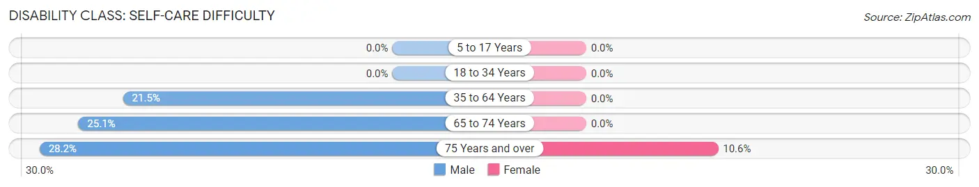 Disability in Zip Code 85553: <span>Self-Care Difficulty</span>