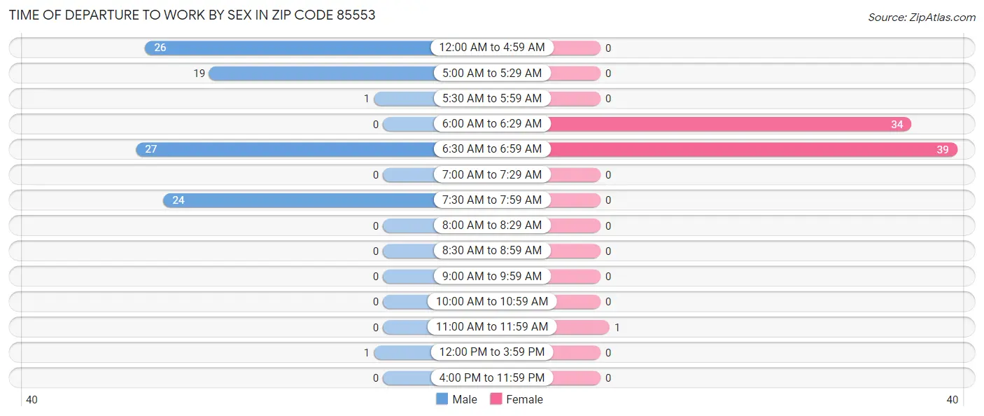 Time of Departure to Work by Sex in Zip Code 85553