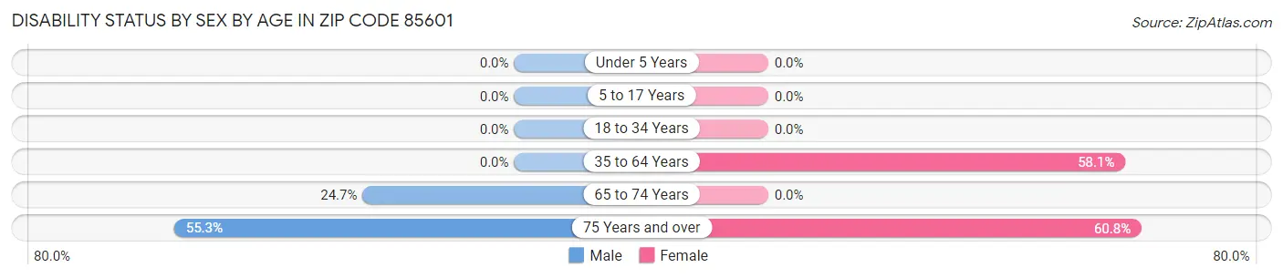 Disability Status by Sex by Age in Zip Code 85601