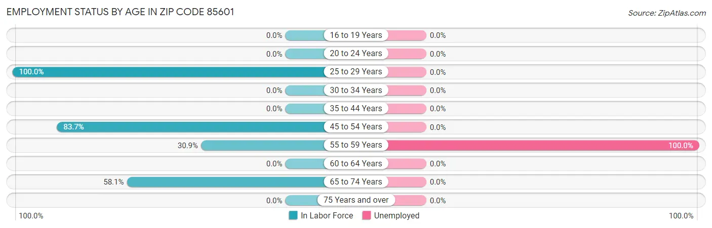 Employment Status by Age in Zip Code 85601