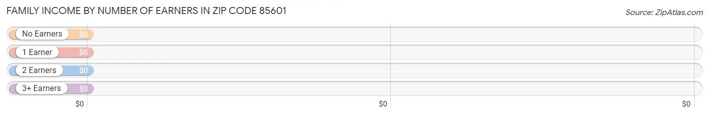 Family Income by Number of Earners in Zip Code 85601