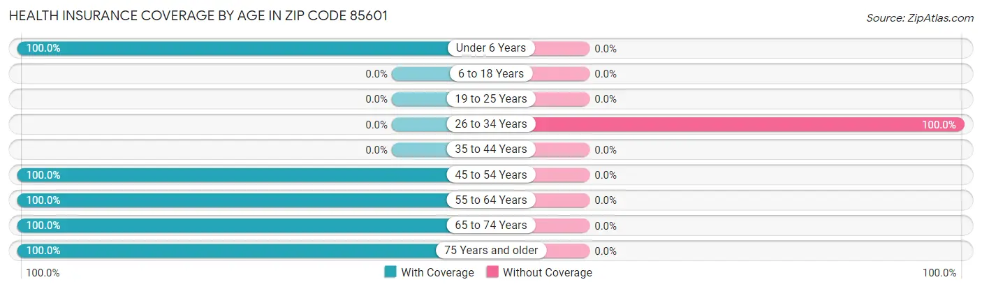 Health Insurance Coverage by Age in Zip Code 85601