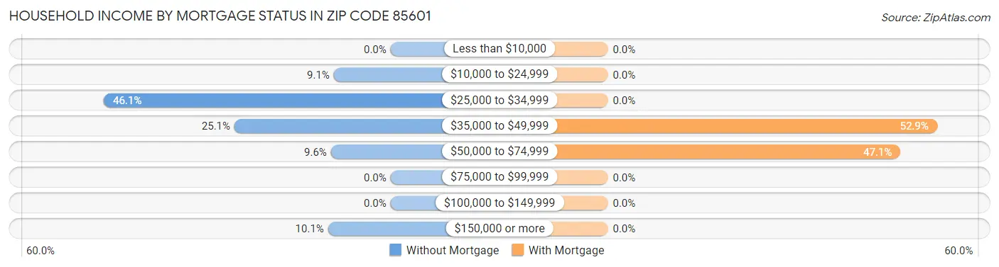 Household Income by Mortgage Status in Zip Code 85601