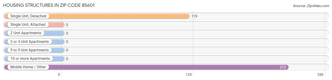 Housing Structures in Zip Code 85601
