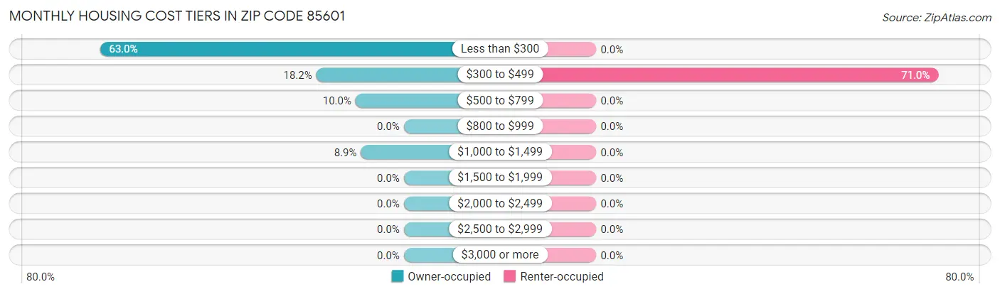 Monthly Housing Cost Tiers in Zip Code 85601
