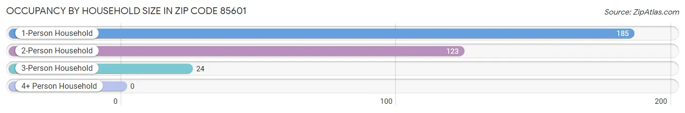 Occupancy by Household Size in Zip Code 85601