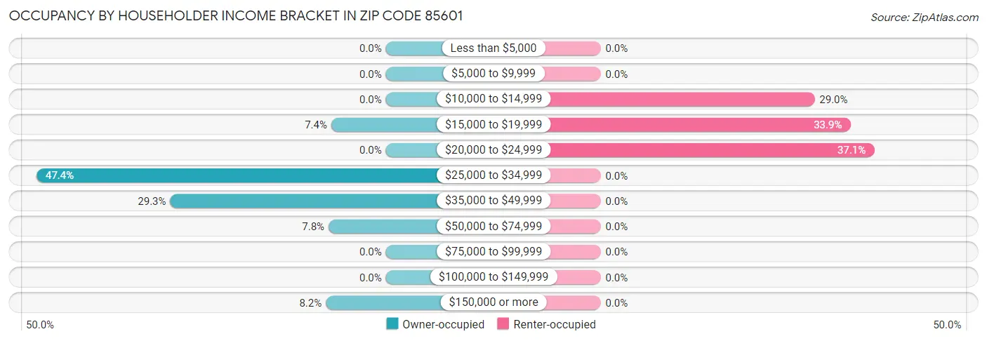 Occupancy by Householder Income Bracket in Zip Code 85601
